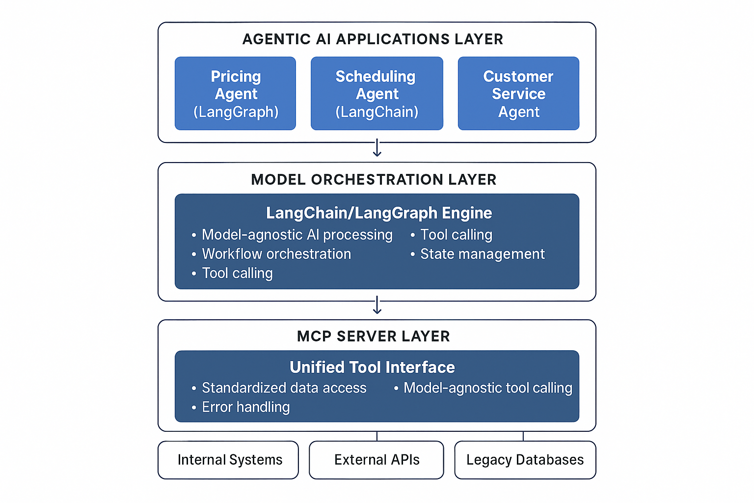 Airline MCP + Agentic AI Architecture Diagram
